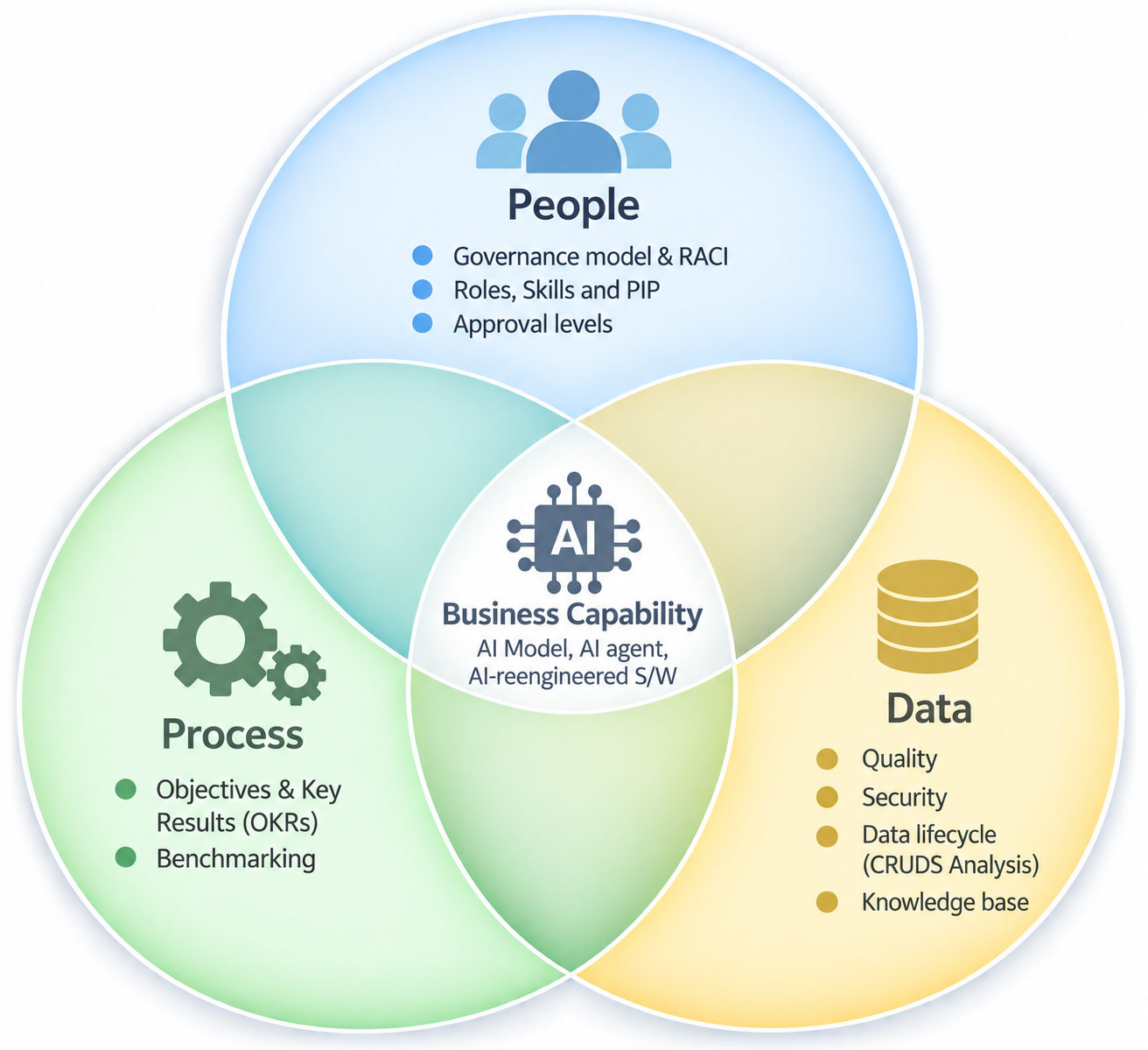 AI business capability at the intersection of people, process, and data. People: governance, roles, skills, and approval levels. Process: objectives, key results, and benchmarking. Data: quality, security, lifecycle, and knowledge base.